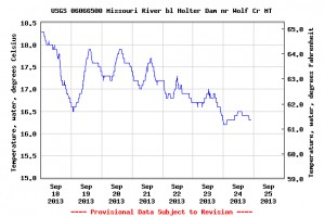 Water Temps