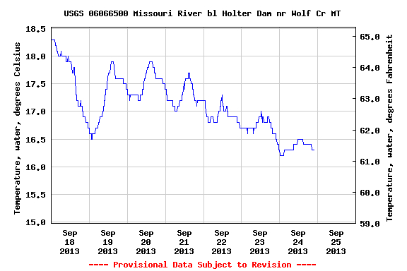 Water Temps