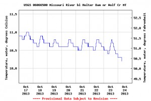 Missouri River Water Temps