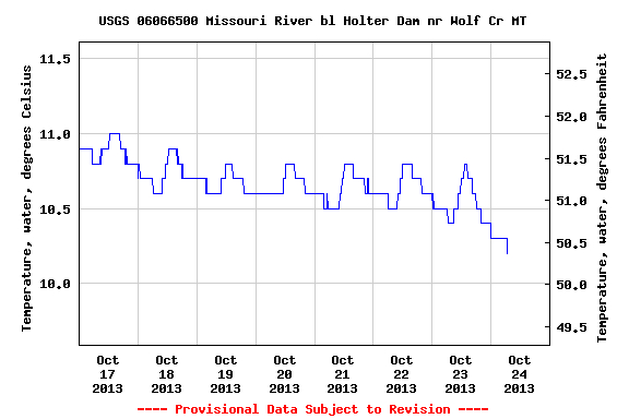 Missouri River Water Temps