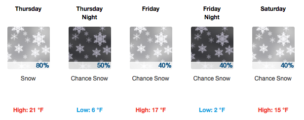 Missouri River Weekend Forecast