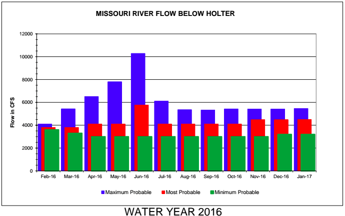 February Fly Fishing Forecast 2016