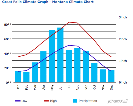 Missouri River MArch Forecast