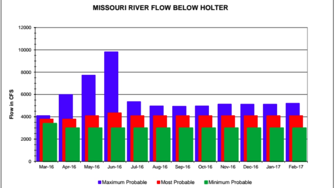 Missouri River Summer Water Update