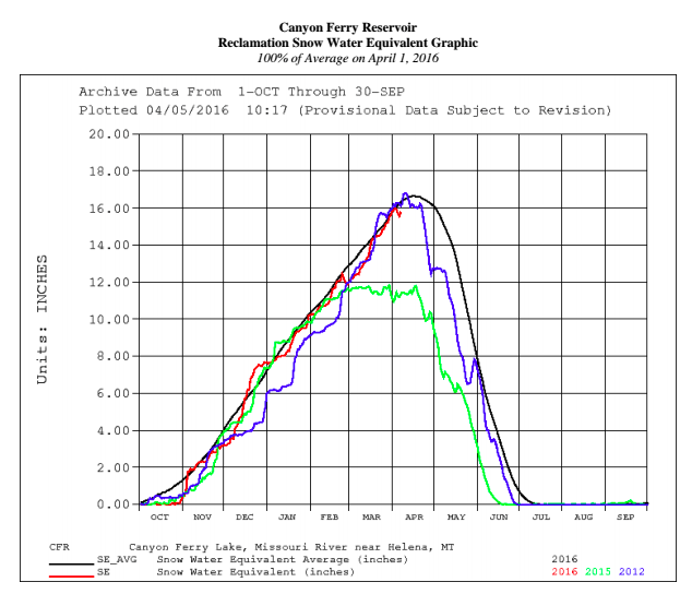 Missouri River Summer Water Report 2016