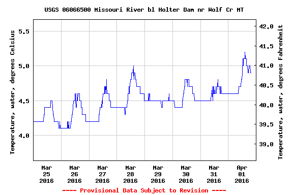 April Fools Missouri River Fishing Report