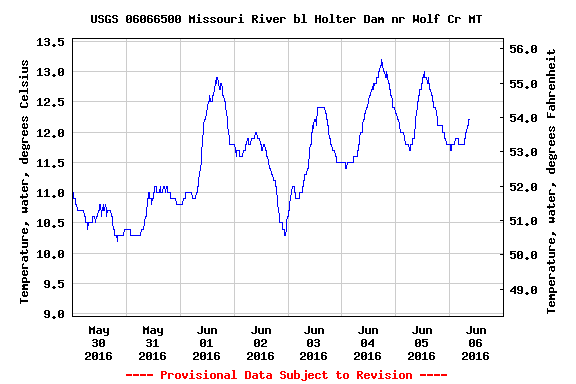 Missouri River Water Temps