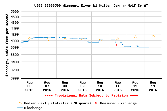 Mid August Missouri River Fishing Report