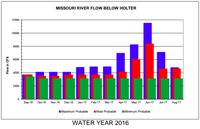 Missouri River September Fly Fishing Forecast