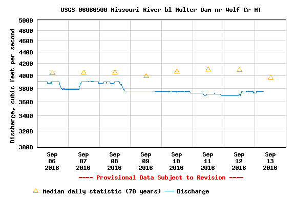 Tuesday Missouri River Fishing Report