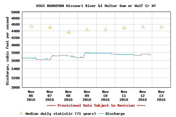 Missouri River Fishing Report 11.12.16