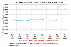 usgs-06066500-82402-00060-20161128-20161205-log-0-p50