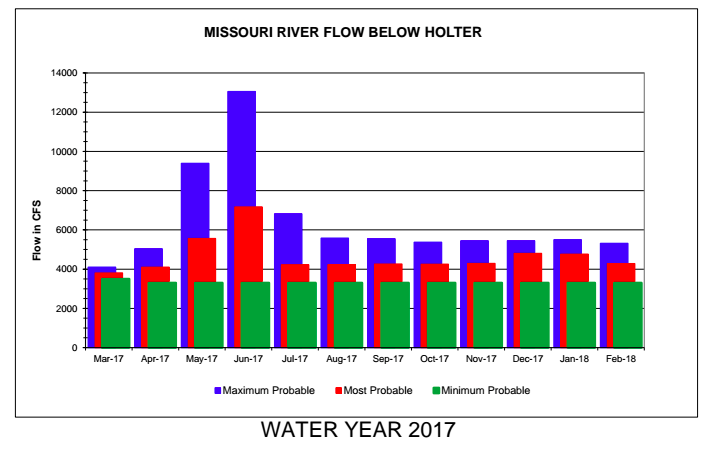 March Missouri River Fly Fishing Forecast