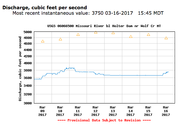 Missouri River Weekend Fishing Report