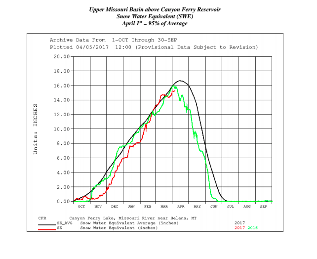 Missouri River April May Fly Fishing Forecast