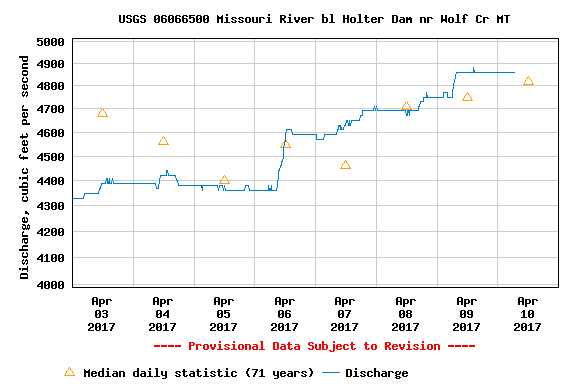 Monday April 10th Missouri River Stats