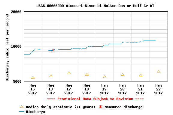 A few Monday tips for higher water!