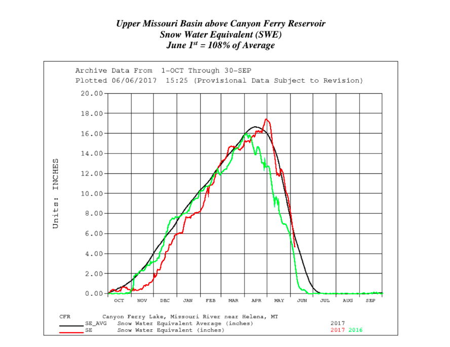 Missouri River Water Update