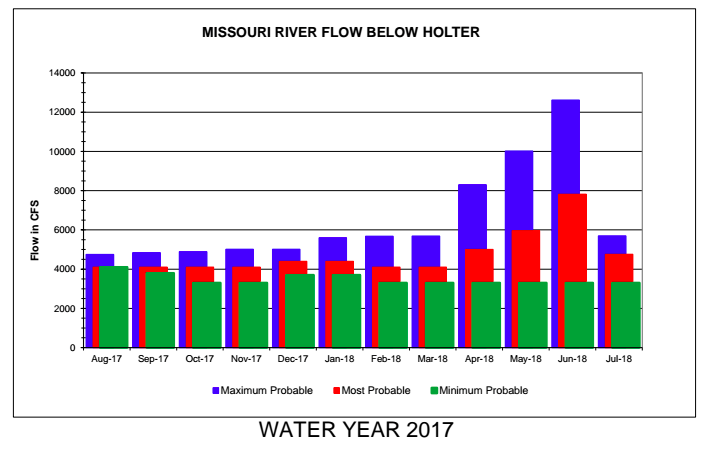 Water levels, Weather, and a short State of the Mo