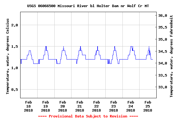 Missouri River Swing Report