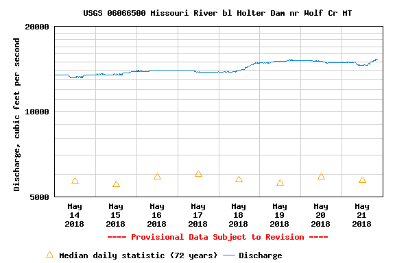 Missouri River Fishing Report 5.21.18