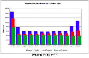 Headhunters Fly Shop Missouri River June Forecast