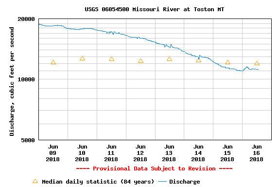 Headhunters Fly Shop Missouri River Fly Fishing Report June 16th 2018