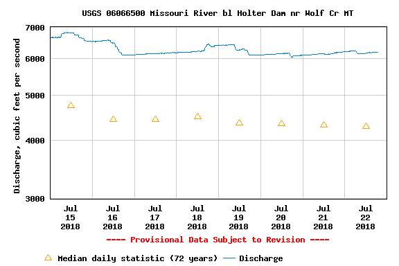 Missouri River Sunday Fishing Report