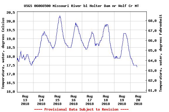 Missouri River Monday August 20th Fishing Report