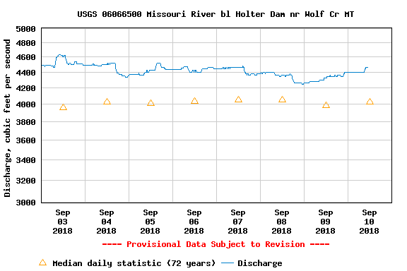 Monday Morning Missouri River Fishing Report 9.10.18