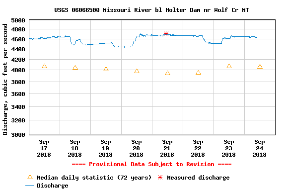 Monday Morning Missouri River Fishing Report