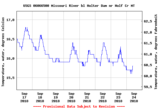 Monday Morning Missouri River Fishing Report