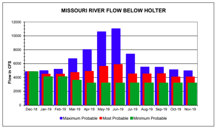 December Water Projection