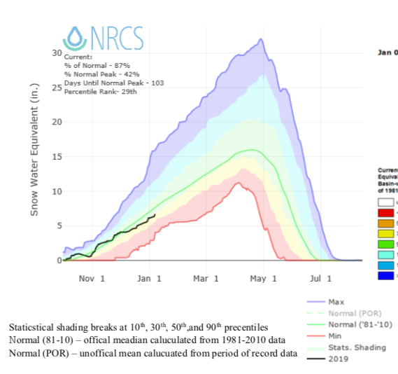 3 Missouri River Charts you need to see