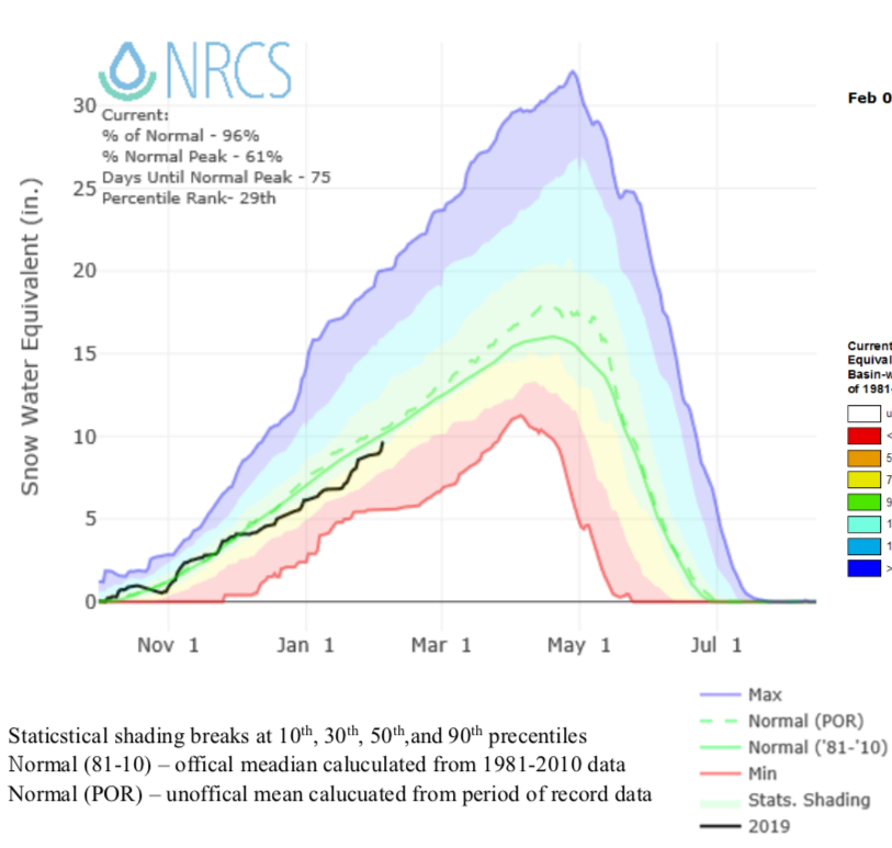 2019 Missouri River Summer Water Forecast Update