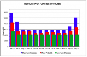 Hump Day June Water Flow Projections