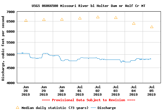 Friday July 5th Headhunters Fly Shop Fishing Report