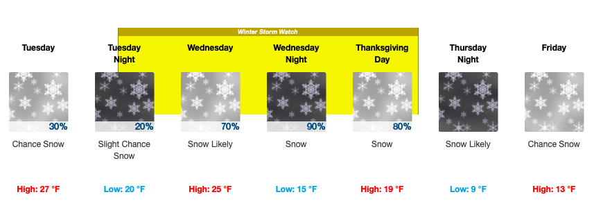 Thanksgiving Week Weather/Fishing Forecast